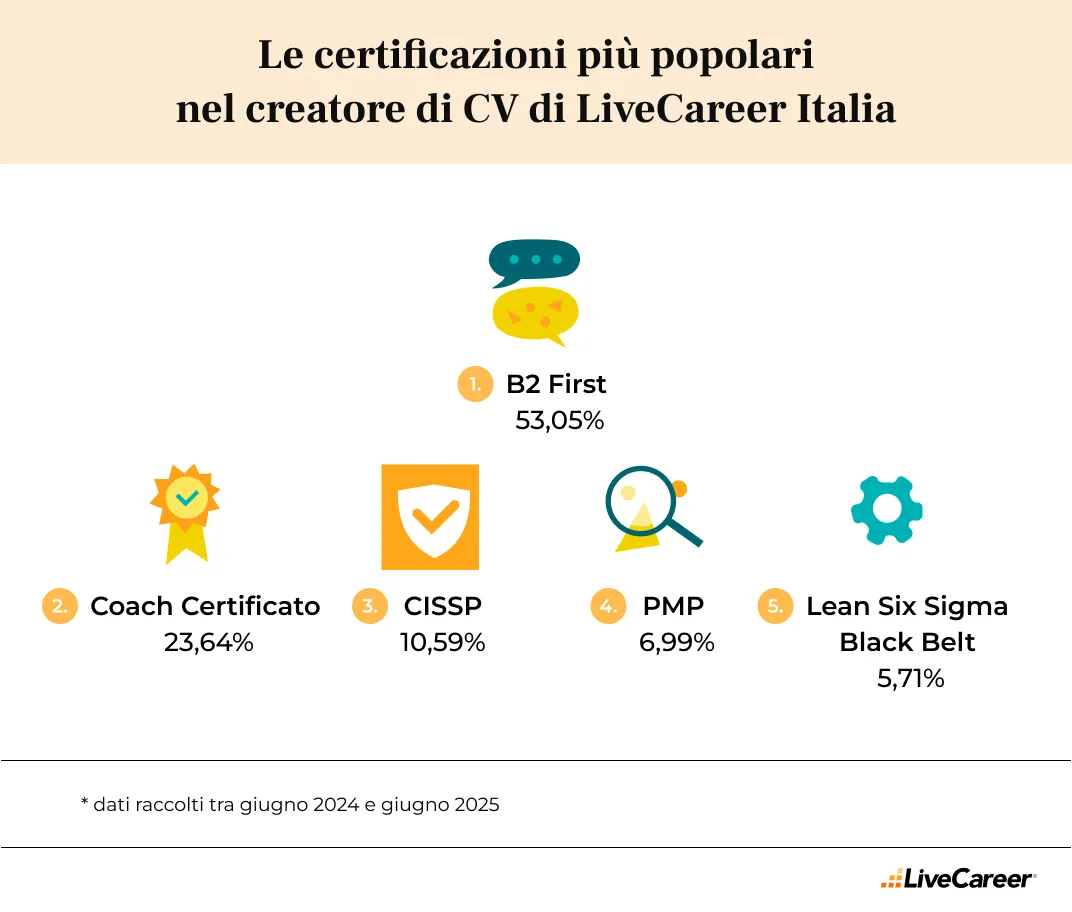 certificazioni nel curriculum