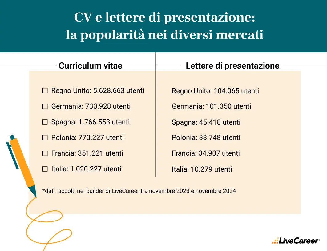 cv e lettere di presentazione in Europa