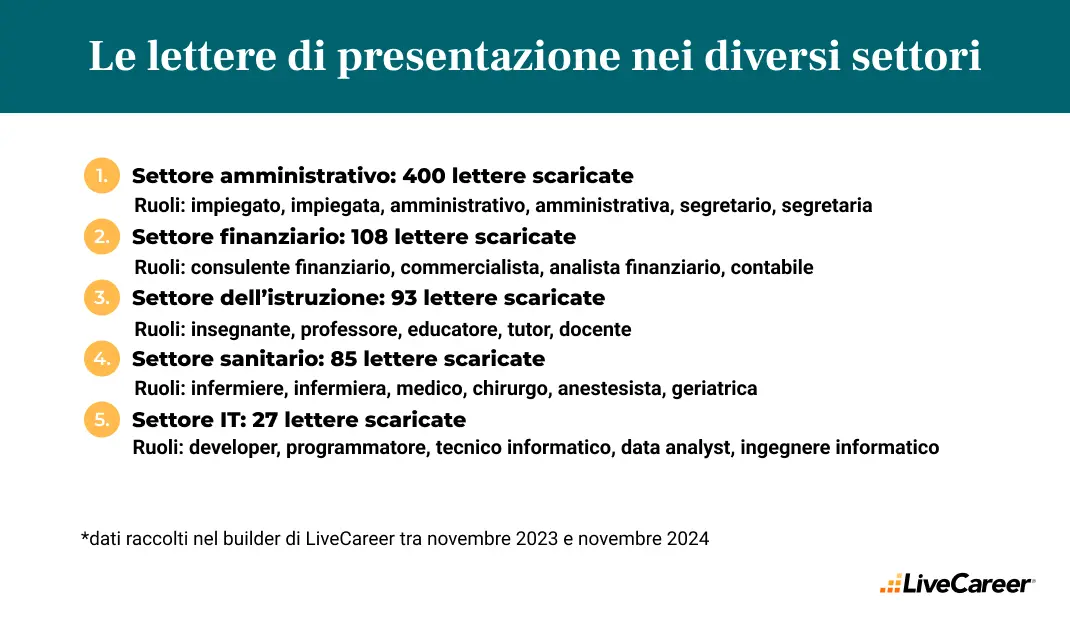 lettere di presentazione nei diversi settori