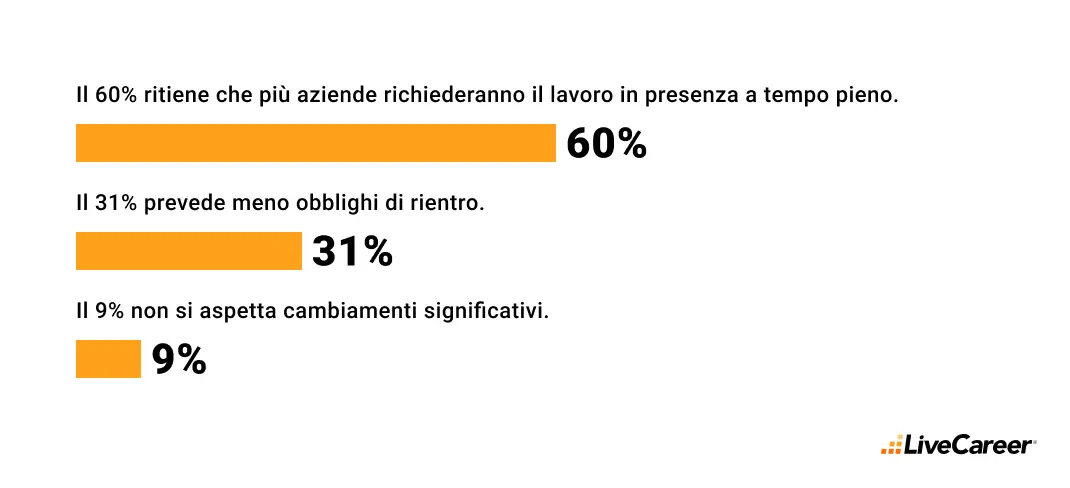 i lavoratori prevedono una spinta verso il lavoro in presenza