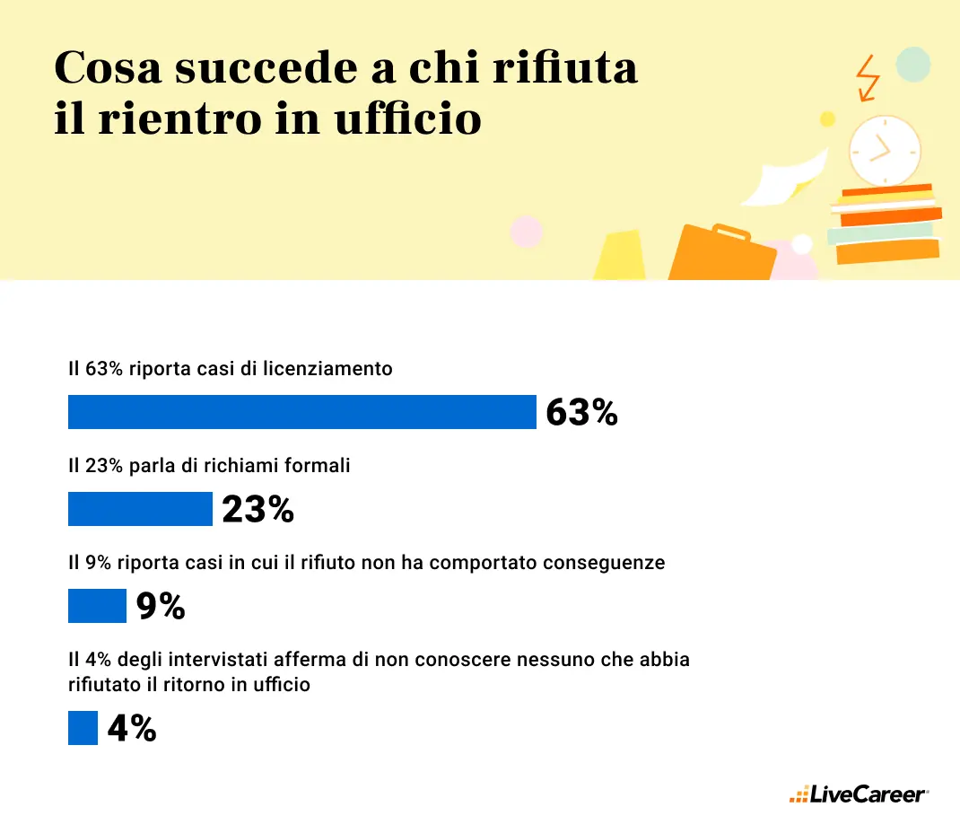 conseguenze in caso di rifiuto di rientro in ufficio