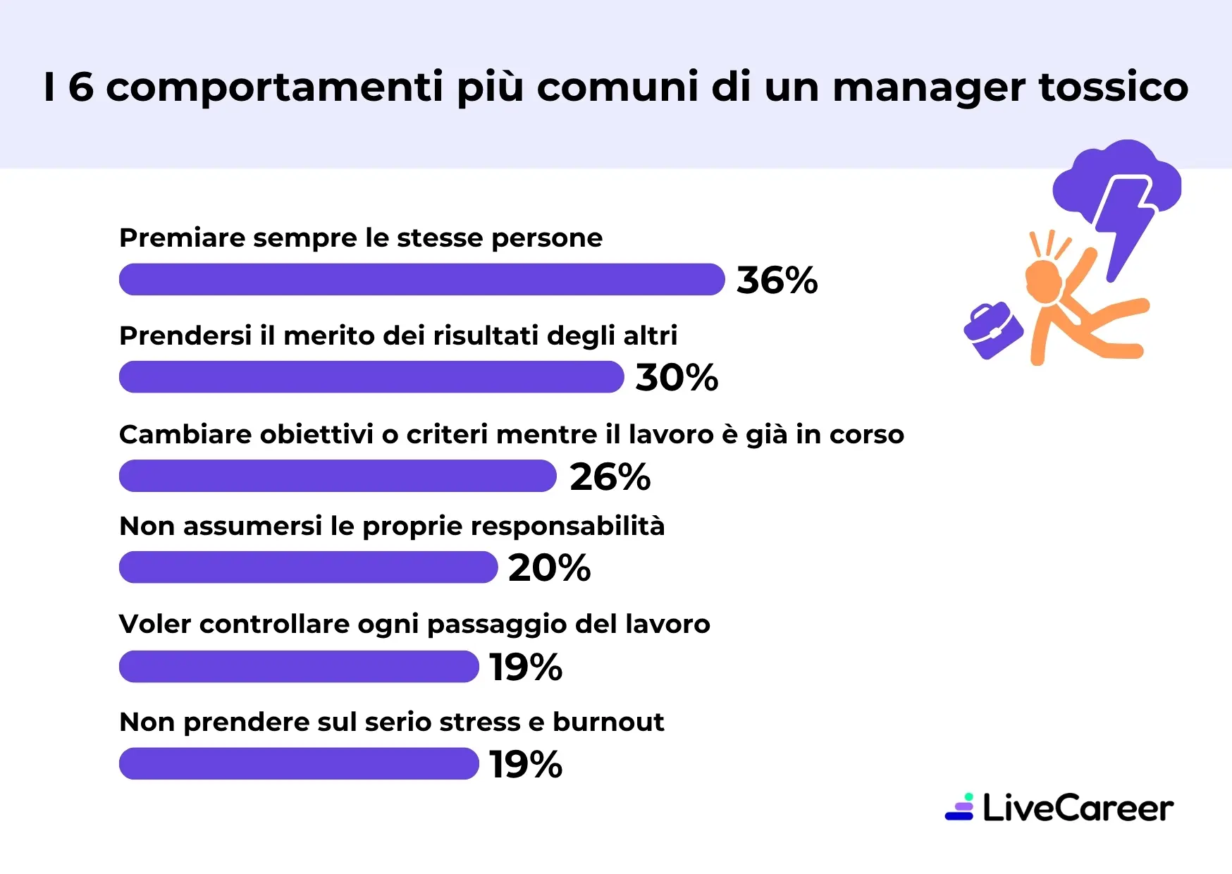 infografica con I 6 comportamenti più comuni di un manager tossico