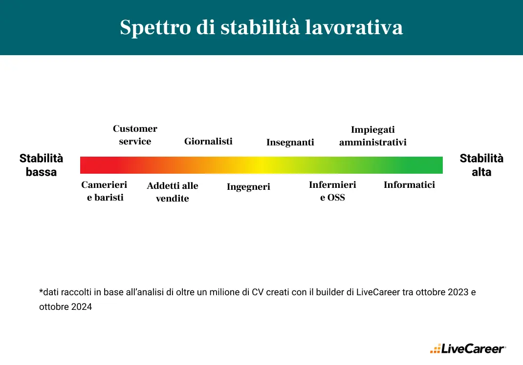 stabilita lavorativa