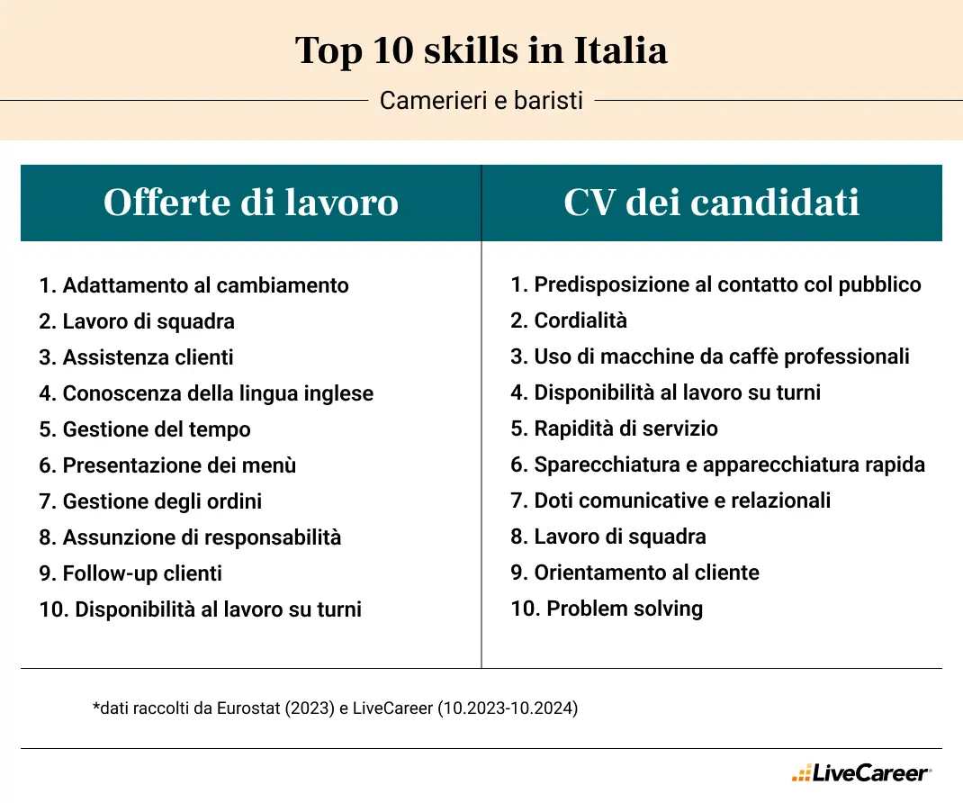 competenze camerieri